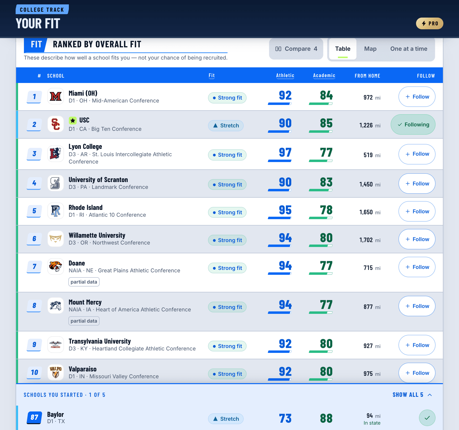 Startline's Your Fit list: ranked colleges, each with an athletic and an academic score and the miles from home