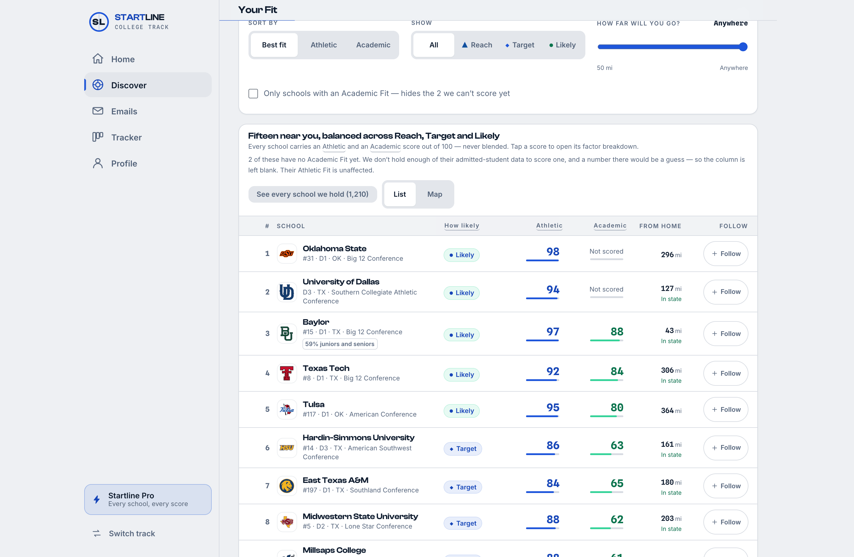 The Fit tab at laptop width: every scored program ranked, each with an Athletic score, an Academic score, how likely it is, and its distance from home.
