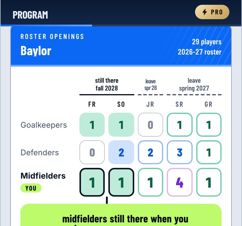 A school's roster by position and class year, with the player's row marked and the count of midfielders still there when they arrive