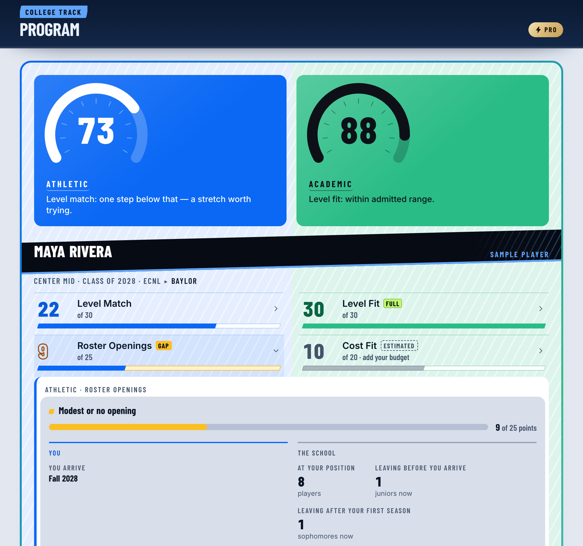 One program opened up: its Athletic and Academic scores over a factor-by-factor breakdown, with Roster Openings expanded to show who graduates at this position.