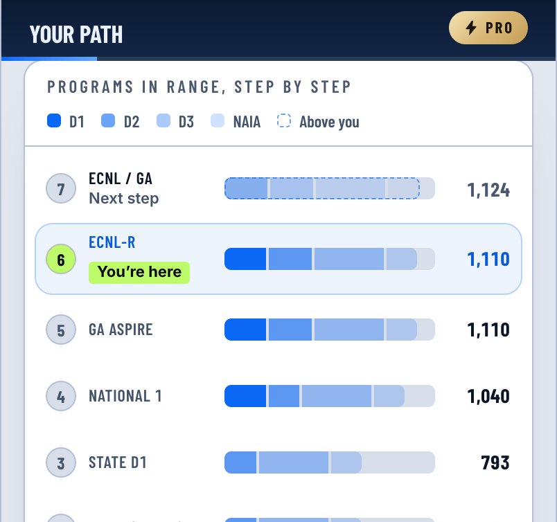 The club ladder on a phone: each league level with the college programs in range, and the player's own level marked