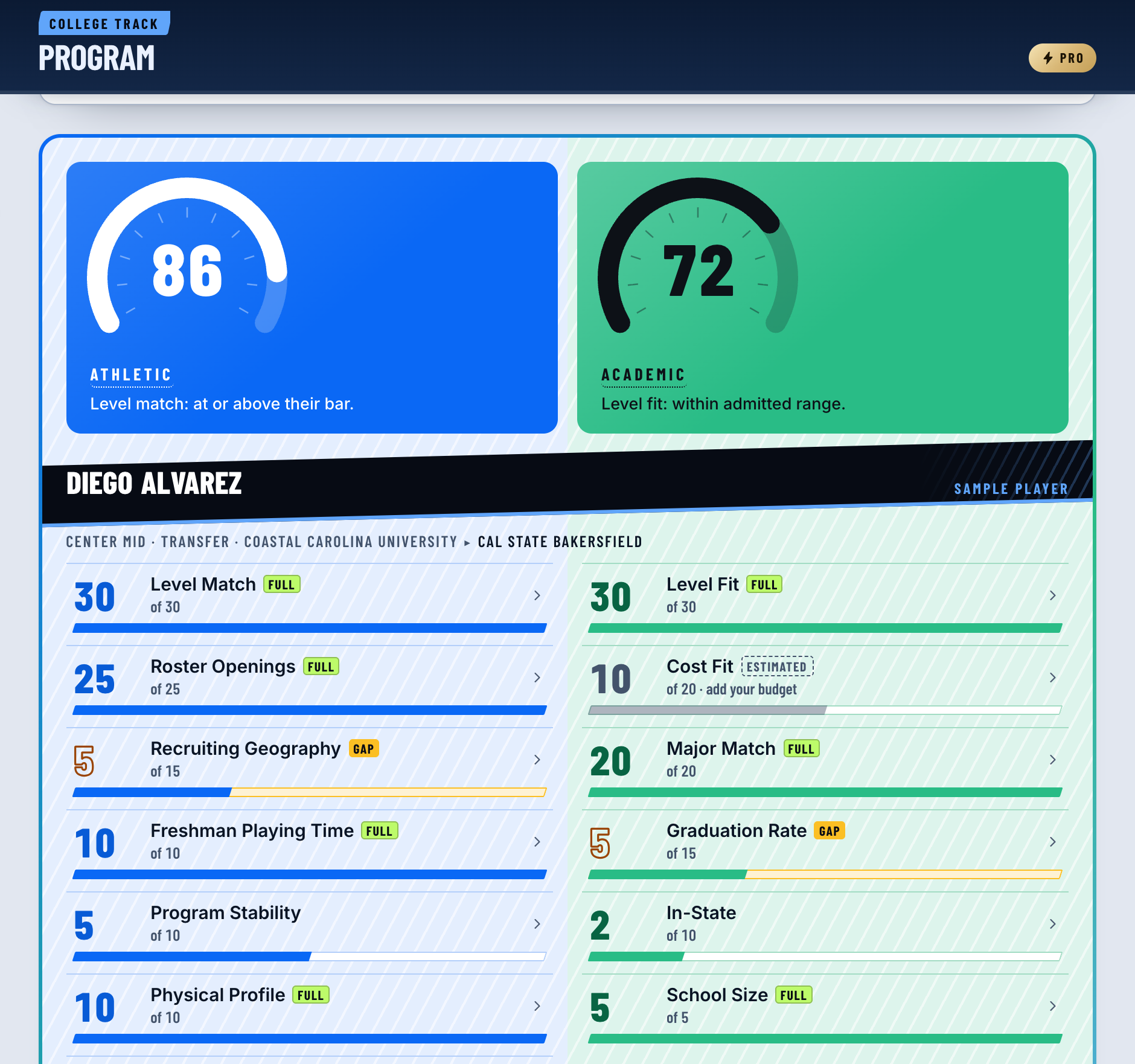 The same program's two scores — Athletic 86, Academic 72 — over the factor breakdown: the biggest gap named first (Recruiting Geography), and Level Match at 30 out of 30 because the player already competes at that division.